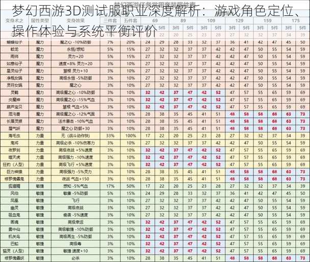 梦幻西游3D测试服职业深度解析：游戏角色定位、操作体验与系统平衡评价