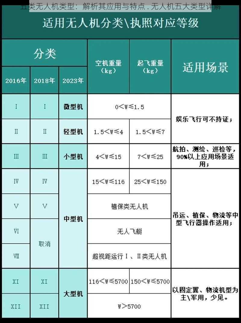 五类无人机类型：解析其应用与特点 . 无人机五大类型详解