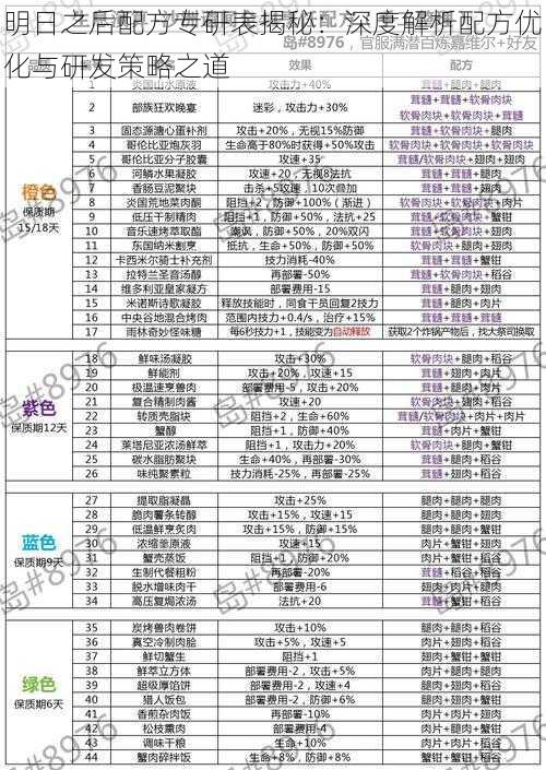 明日之后配方专研表揭秘：深度解析配方优化与研发策略之道