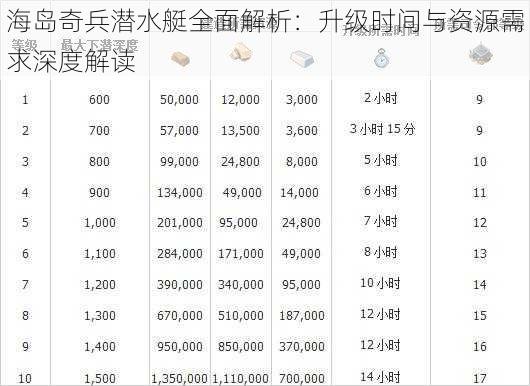 海岛奇兵潜水艇全面解析：升级时间与资源需求深度解读